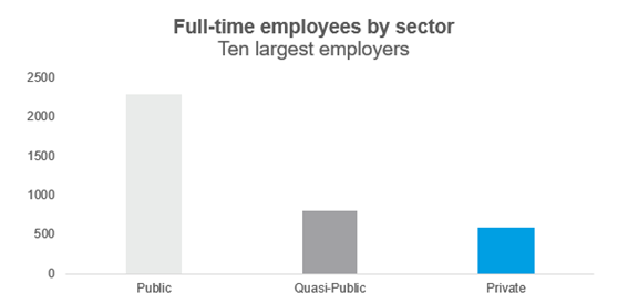 Figure 3: Lack of private sector opportunities