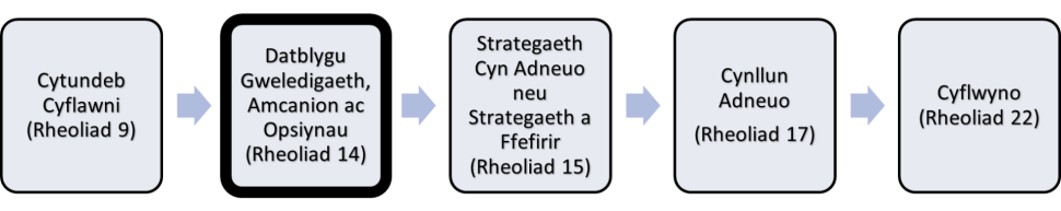 Diagram llif sy’n dangos camau paratoi’r Cynllun Datblygu Lleol